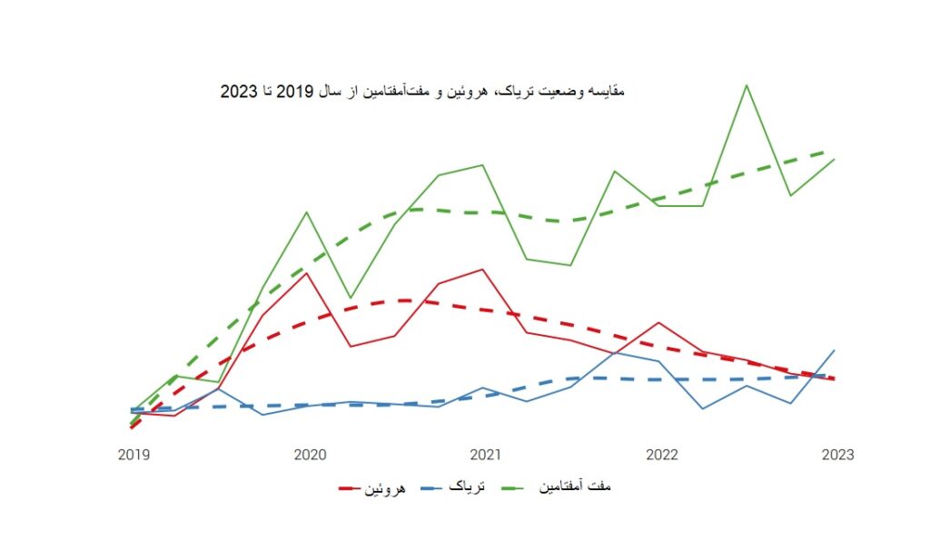 نمودار وضعیت کشت مواد مخدر در افغانستان