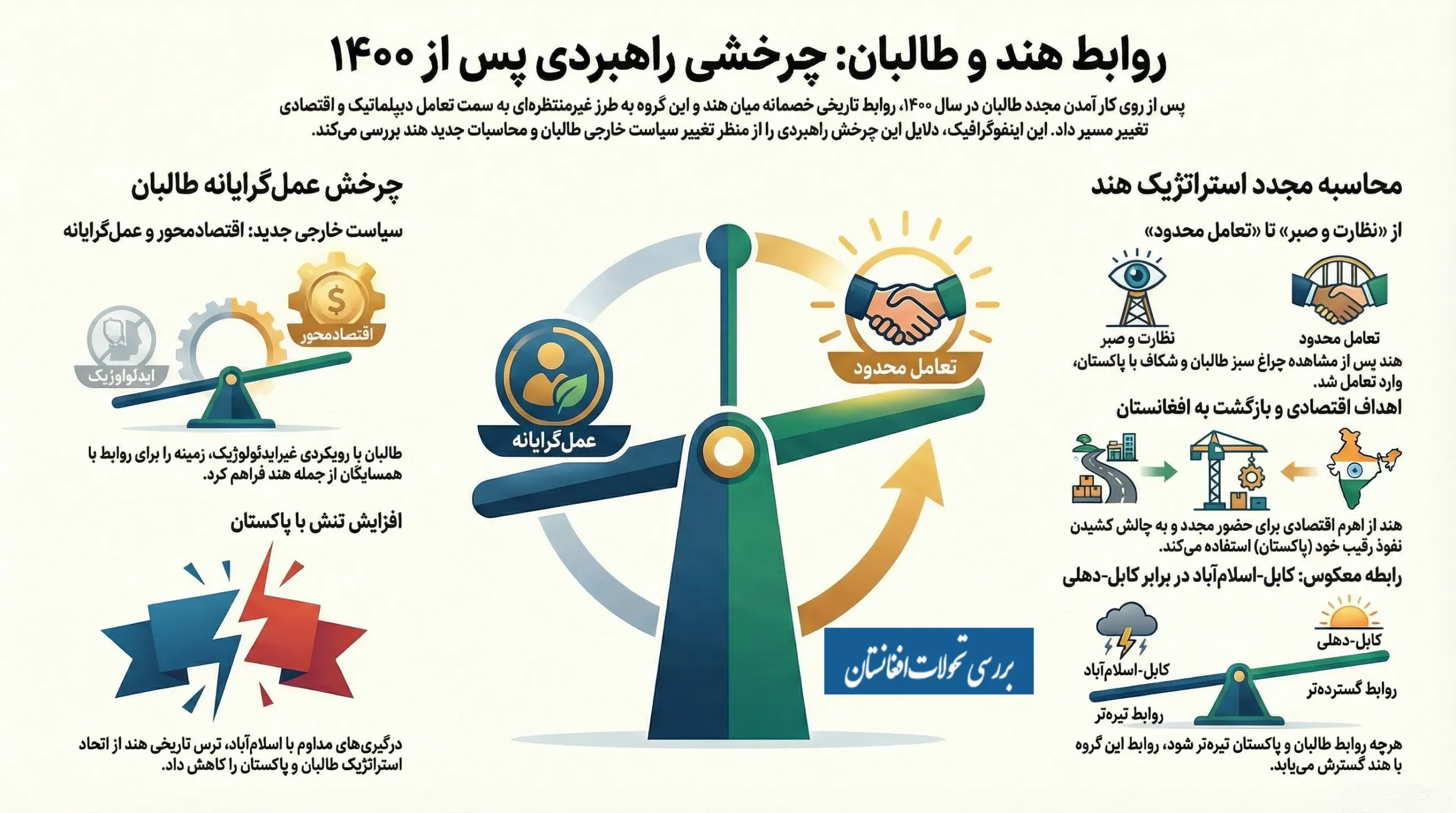 اینفوگرافیک روابط هند و طالبان