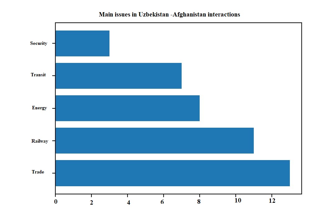 Uzbekistan -Afghanistan interactions