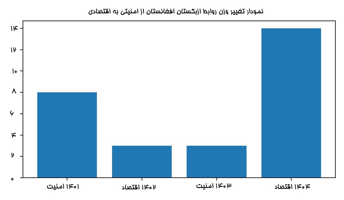 نمودار تغییر وزن روابط طالبان و ازبکستان