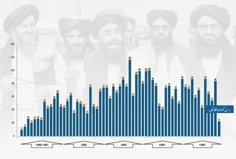 تحلیل آماری سیاست خارجی طالبان در پنج سال گذشته
